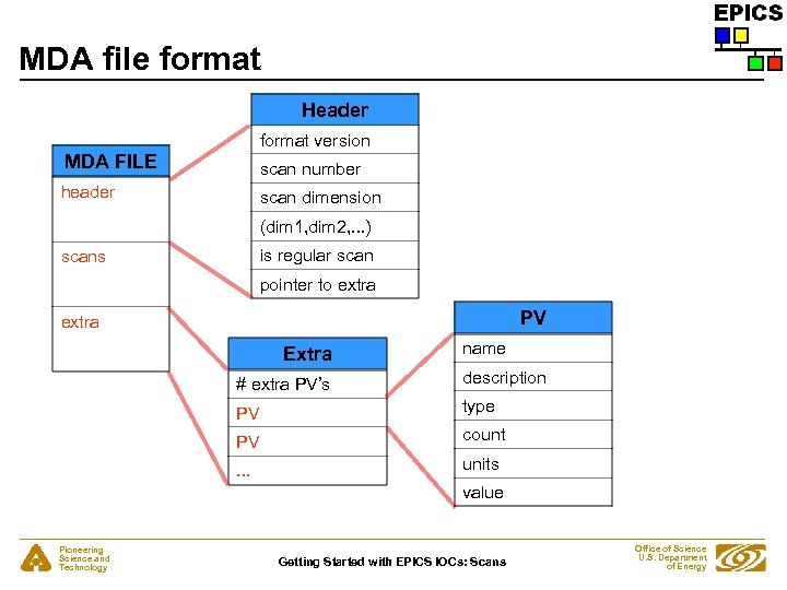 MDA file format Header format version MDA FILE scan number header scan dimension (dim