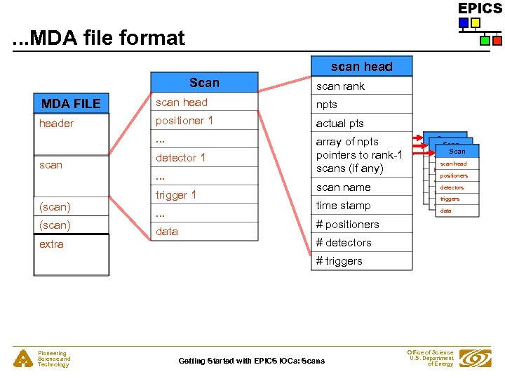 . . . MDA file format scan head Scan scan rank MDA FILE scan