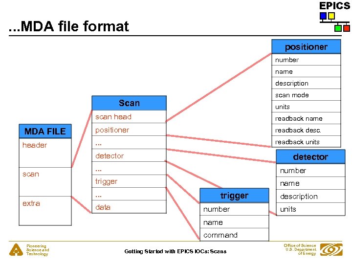 . . . MDA file format positioner number name description scan mode Scan units