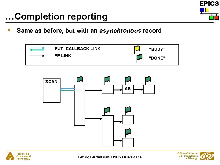 …Completion reporting • Same as before, but with an asynchronous record PUT_CALLBACK LINK “BUSY”