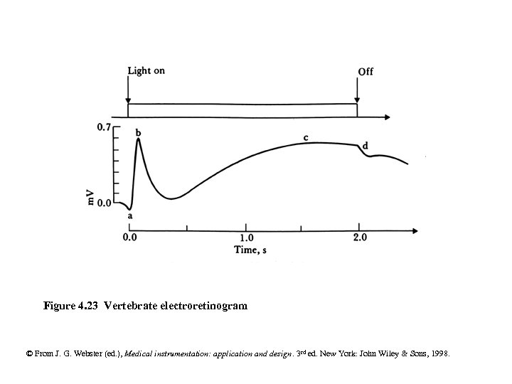 Figure 4. 23 Vertebrate electroretinogram © From J. G. Webster (ed. ), Medical instrumentation: