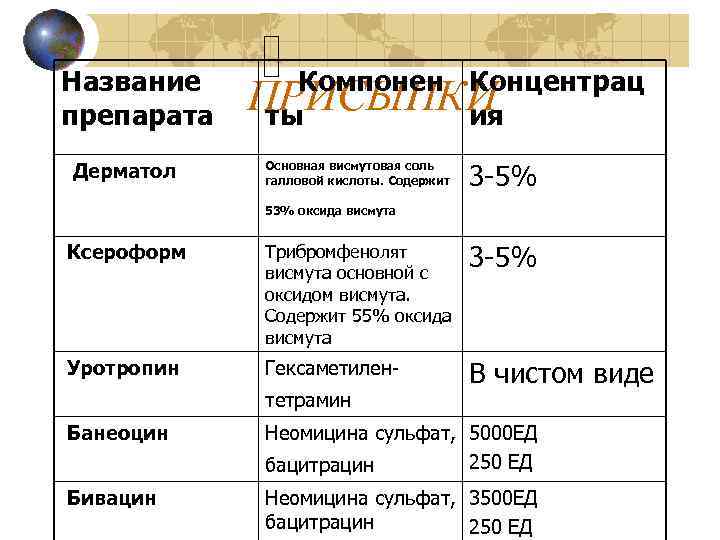 Название препарата Дерматол Компонен Концентрац ПРИСЫПКИ ты ия Основная висмутовая соль галловой кислоты. Содержит