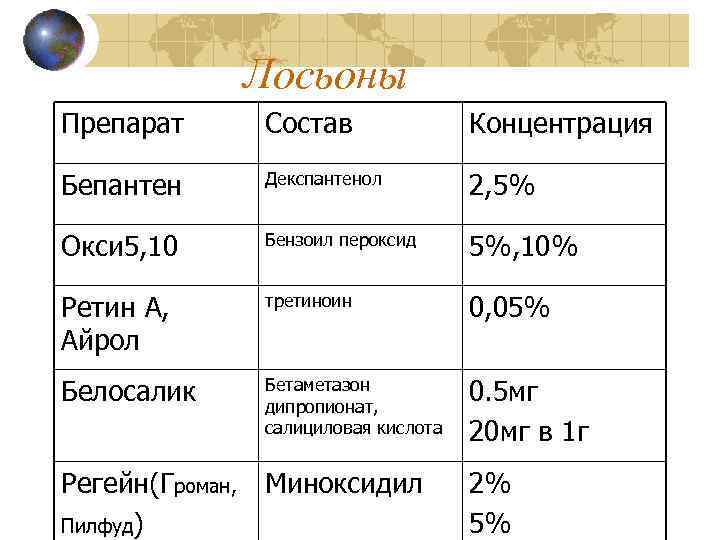 Лосьоны Препарат Состав Концентрация Бепантен Декспантенол 2, 5% Окси 5, 10 Бензоил пероксид 5%,