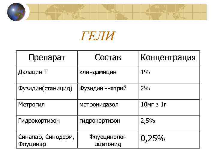 ГЕЛИ Препарат Состав Концентрация Далацин Т клиндамицин 1% Фузидин(станицид) Фузидин -натрий 2% Метрогил метронидазол