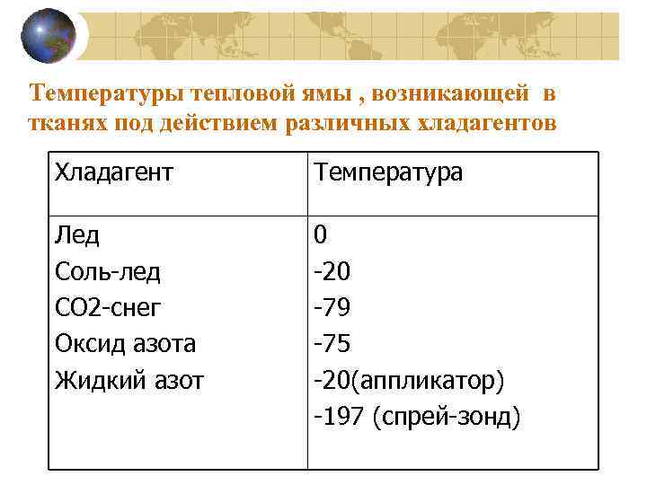 Температуры тепловой ямы , возникающей в тканях под действием различных хладагентов Хладагент Температура Лед