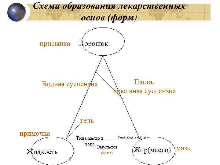 Схема образования лекарственных основ (форм) присыпка Порошок Паста, масляная суспензия Водная суспензия гель примочка