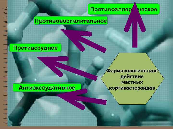 Противоаллергическое Противовоспалительное Противозудное Антиэкссудативное Фармакологическое действие местных кортикостероидов 