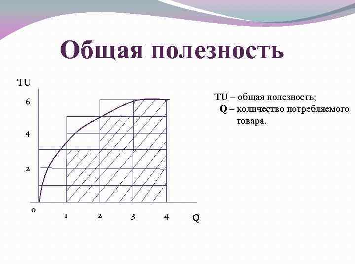 На рисунке показан график общей полезности некоторого блага построить график предельной полезности