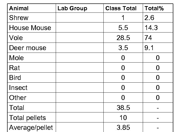 Animal Shrew House Mouse Vole Deer mouse Mole Rat Bird Insect Other Total pellets