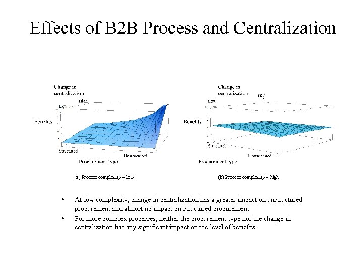 Effects of B 2 B Process and Centralization (a) Process complexity = low •