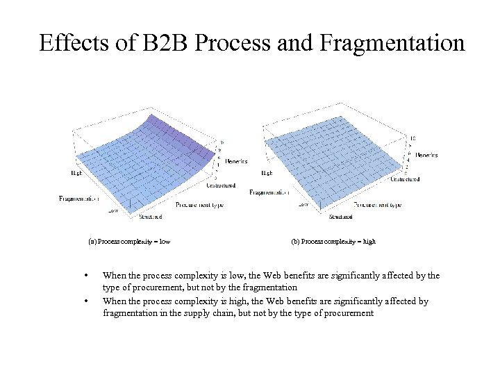 Effects of B 2 B Process and Fragmentation (a) Process complexity = low •