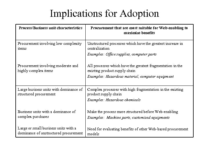 Implications for Adoption Process/Business unit characteristics Procurement that are most suitable for Web-enabling to