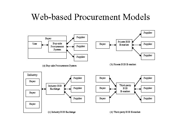 Web-based Procurement Models Supplier Buyer User Buy-side Procurement System Supplier Buyer Private B 2