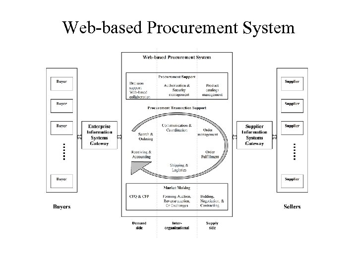 Web-based Procurement System 