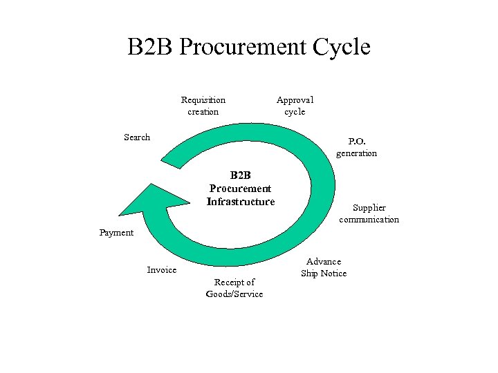 B 2 B Procurement Cycle Requisition creation Search Approval cycle P. O. generation B