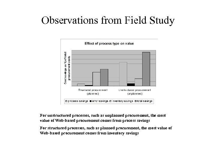 Observations from Field Study For unstructured processes, such as unplanned procurement, the most value