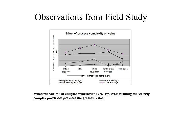 Observations from Field Study When the volume of complex transactions are low, Web-enabling moderately