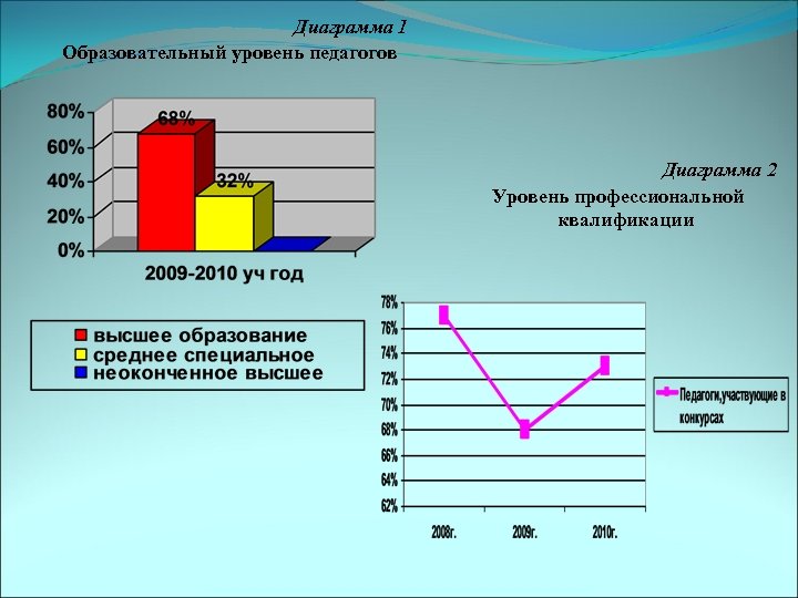 Диаграмма 1 Образовательный уровень педагогов Диаграмма 2 Уровень профессиональной квалификации 