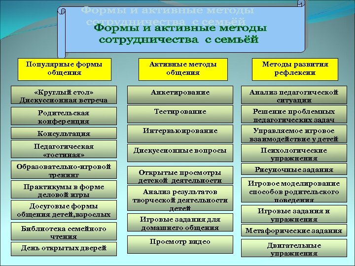Популярные формы общения Активные методы общения Методы развития рефлексии «Круглый стол» Дискуссионная встреча Анкетирование
