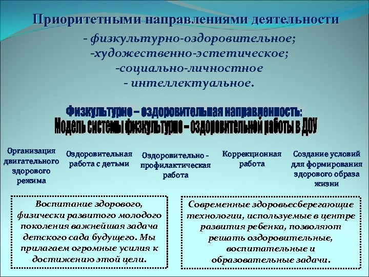 Приоритетными направлениями деятельности - физкультурно-оздоровительное; -художественно-эстетическое; -социально-личностное - интеллектуальное. Организация Оздоровительная Оздоровительно двигательного работа