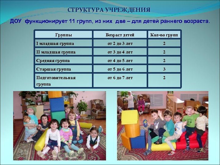 СТРУКТУРА УЧРЕЖДЕНИЯ ДОУ функционирует 11 групп, из них две – для детей раннего возраста.