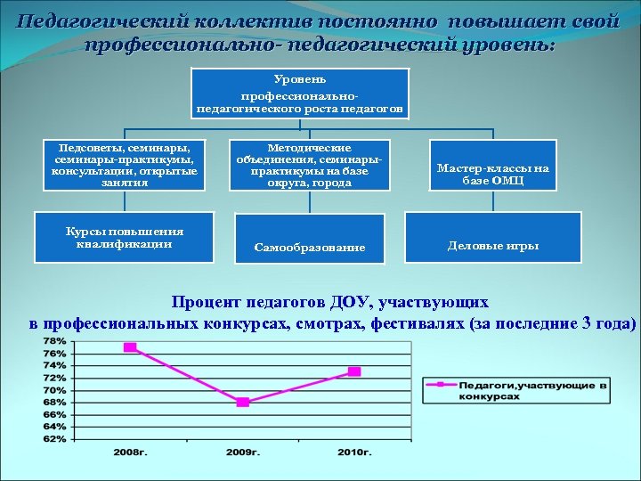 Педагогический коллектив постоянно повышает свой профессионально- педагогический уровень: Уровень профессиональнопедагогического роста педагогов Педсоветы, семинары-практикумы,