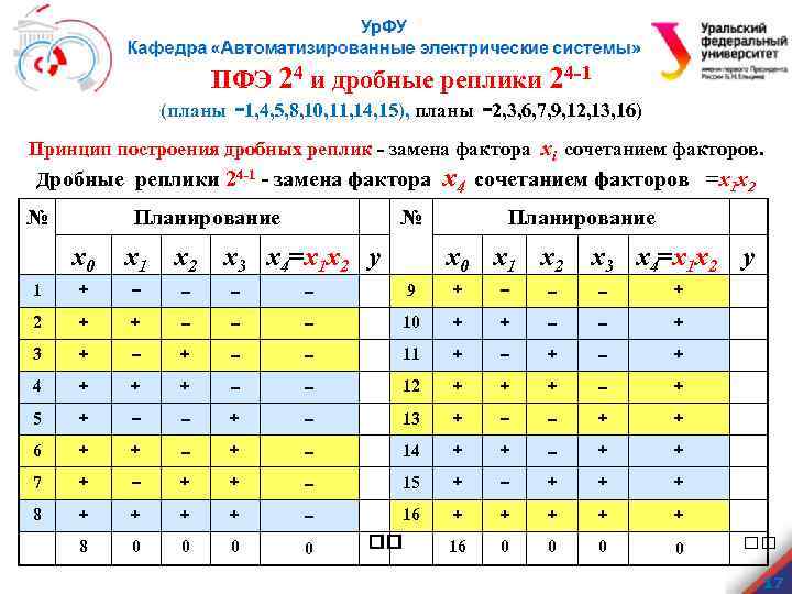 ПФЭ 24 и дробные реплики 24 -1 (планы -1, 4, 5, 8, 10, 11,