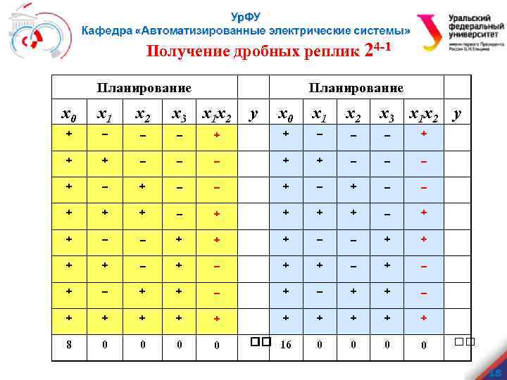 Получение дробных реплик 24 -1 Планирование x 0 x 1 x 2 + –