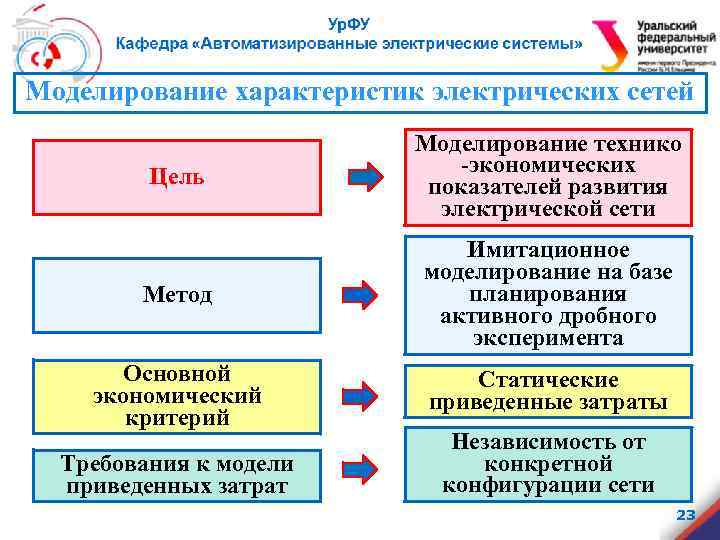 Моделирование характеристик электрических сетей Цель Моделирование технико -экономических показателей развития электрической сети Метод Имитационное