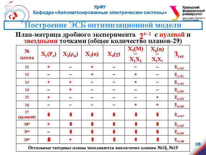 Построение ЭСБ оптимизационной модели План-матрица дробного эксперимента с нулевой и звездными точками (общее количество