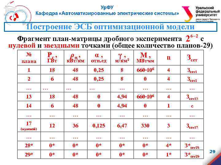 Построение ЭСБ оптимизационной модели Фрагмент план-матрицы дробного эксперимента с нулевой и звездными точками (общее