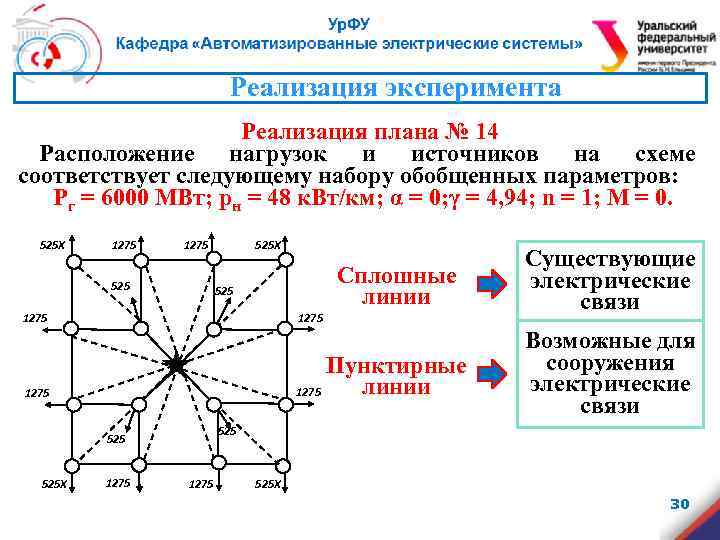 Реализация эксперимента Реализация плана № 14 Расположение нагрузок и источников на схеме соответствует следующему