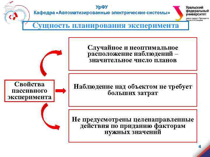 Сущность планирования эксперимента Случайное и неоптимальное расположение наблюдений – значительное число планов Свойства пассивного