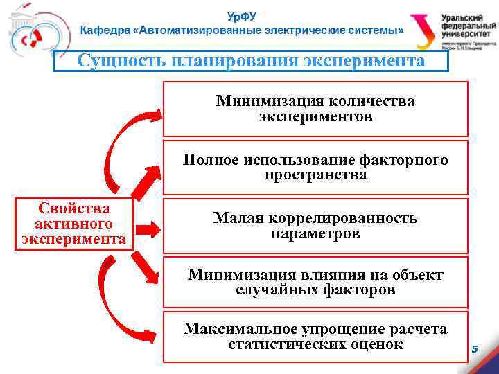 Сущность планирования эксперимента Минимизация количества экспериментов Полное использование факторного пространства Свойства активного эксперимента Малая