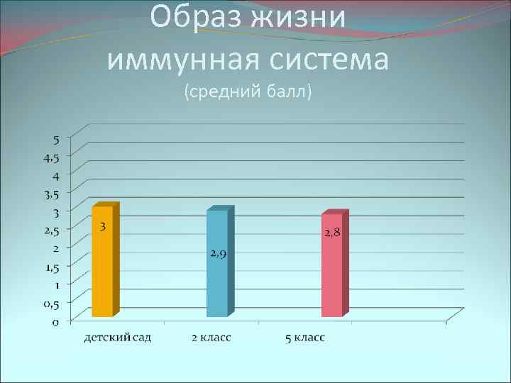 Образ жизни иммунная система (средний балл) 