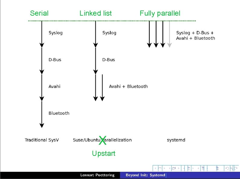 Serial Linked list X Upstart Fully parallel 