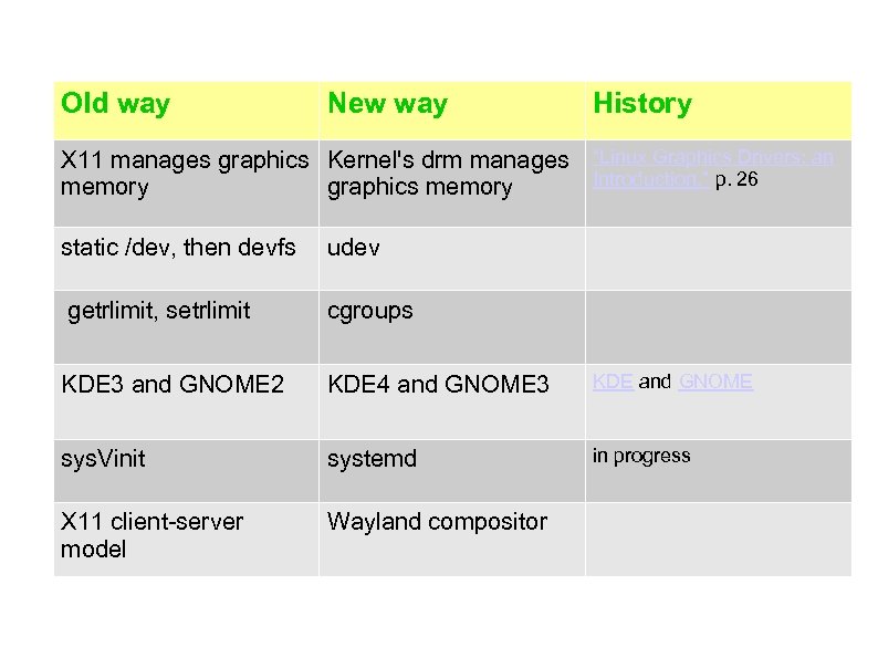 Old way New way History X 11 manages graphics Kernel's drm manages “Linux Graphics