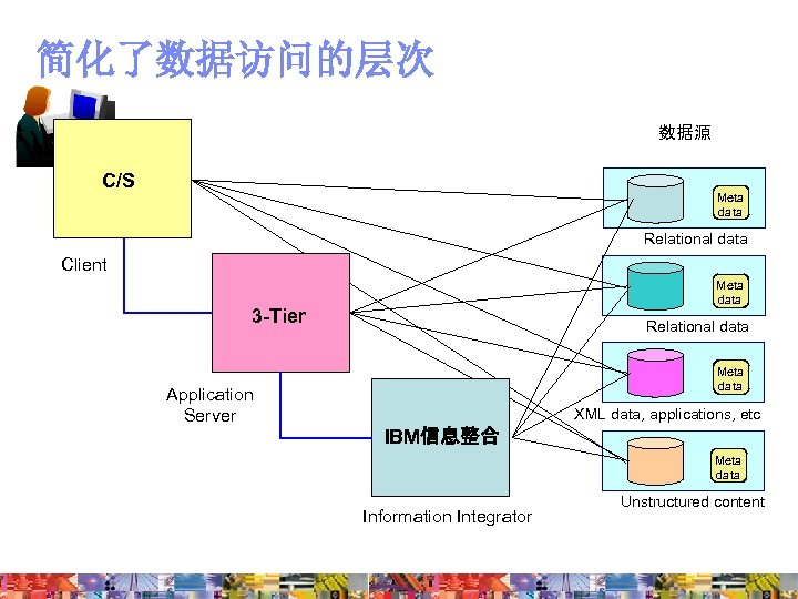 简化了数据访问的层次 数据源 C/S Meta data Relational data Client Meta data 3 -Tier Application Server