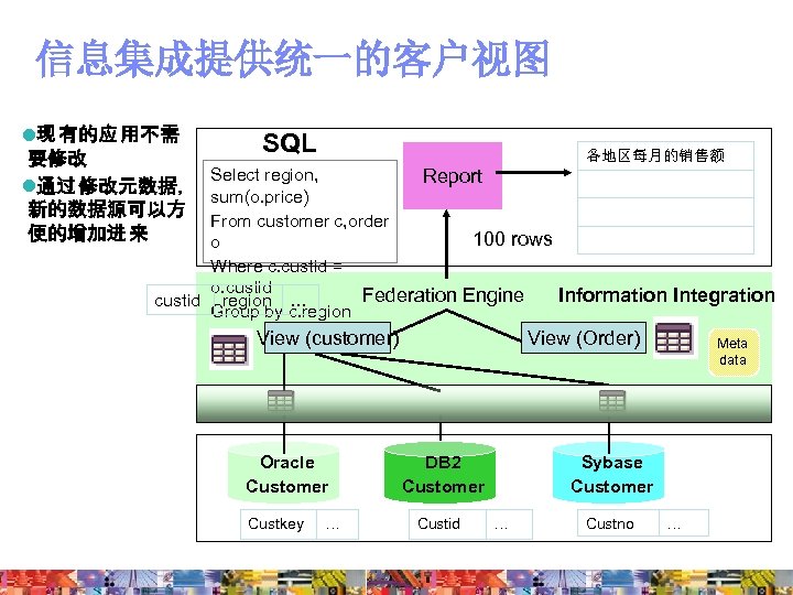 信息集成提供统一的客户视图 l现 有的应 用不需 要修改 l通过 修改元数据， 新的数据源可以方 便的增加进 来 SQL 各地区每月的销售额 Select region,