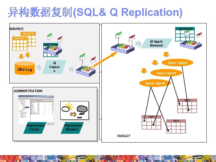 异构数据复制(SQL& Q Replication) SOURCE METADATA IMS - VSAM SOURCE 2 SOURCE 1 应用 Apply
