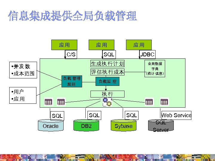 信息集成提供全局负载管理 应用 应用 C/S 应用 SQL JDBC 生成执 行计 划 • 并发 数 •