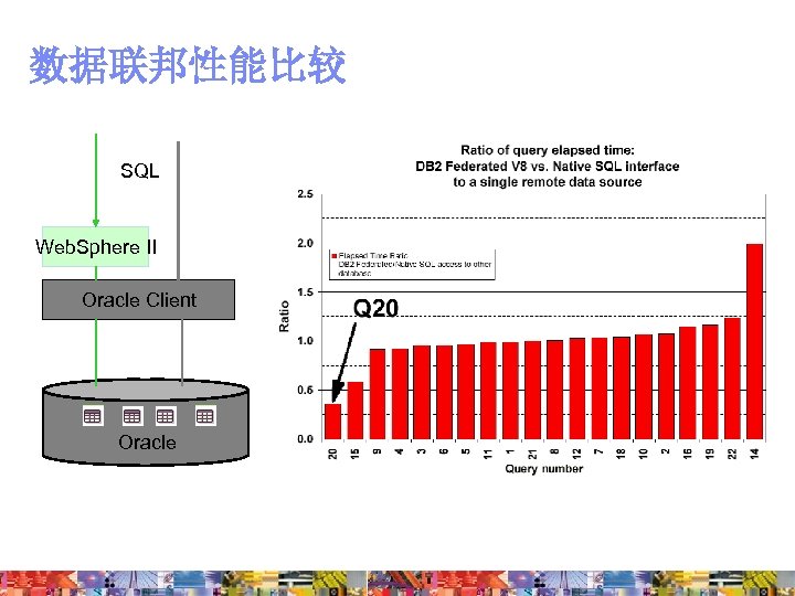 数据联邦性能比较 SQL Web. Sphere II Oracle Client Oracle 