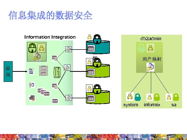 信息集成的数据安全 Information Integration db 2 admin 应 用 cache 用户 映射 system informix sa