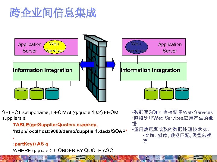 跨企业间信息集成 Web Application Services Server Information Integration Web Services Application Server Information Integration SELECT