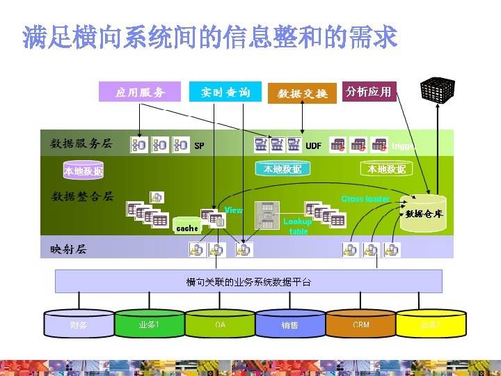满足横向系统间的信息整和的需求 ? Purchased Application Package From This. . . Application System B ? Program