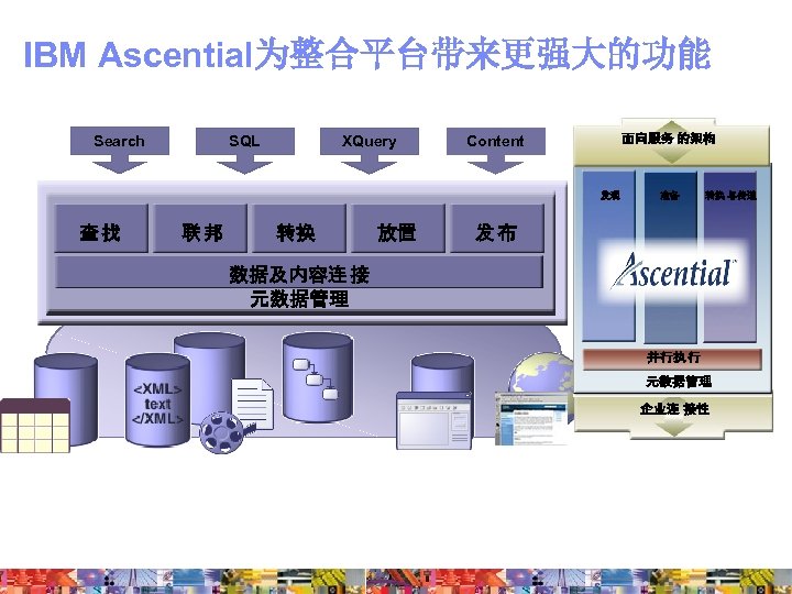 IBM Ascential为整合平台带来更强大的功能 Search SQL XQuery Content DISCOV PREPAR 面向服务 的架构 ER E 发现 查找