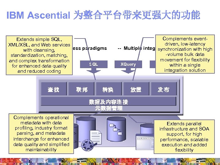 IBM Ascential 为整合平台带来更强大的功能 Extends simple SQL, XML/XSL, and Web services Any with cleansing, data