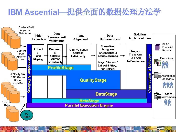 IBM Ascential—提供全面的数据处理方法学 Data Initial Assessment/ Extraction Validations 3 rd Party SW SAP, Oracle Siebel