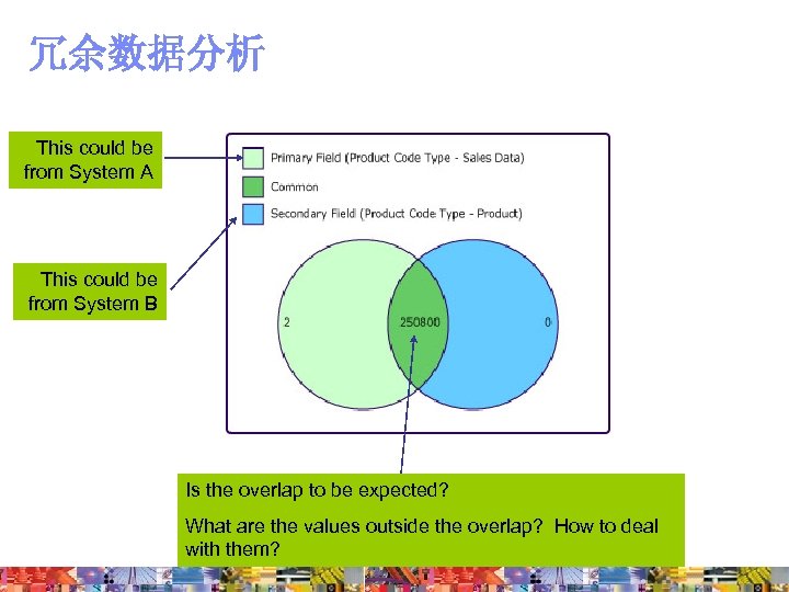 冗余数据分析 This could be from System A This could be from System B Is