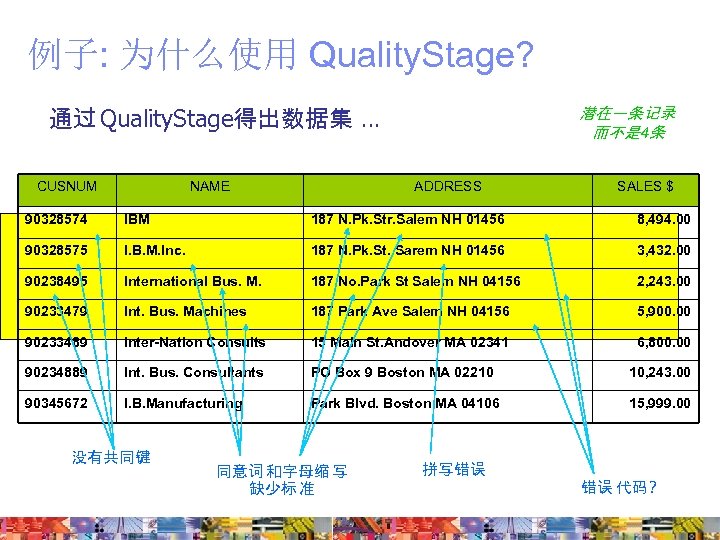 例子: 为什么使用 Quality. Stage? 通过 Quality. Stage得出数据集 … CUSNUM NAME 潜在一条记录 而不是 4条 ADDRESS